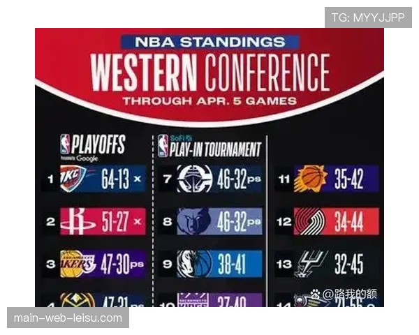 观点：西部第五至第八胜场差仅1.5场，剩余赛程成季后赛门票关键变量